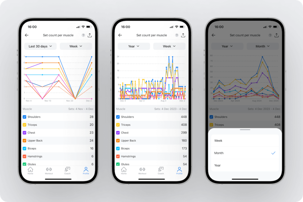 three graphs displaying set count per muscle group over different periods, along with customization options in Hevy