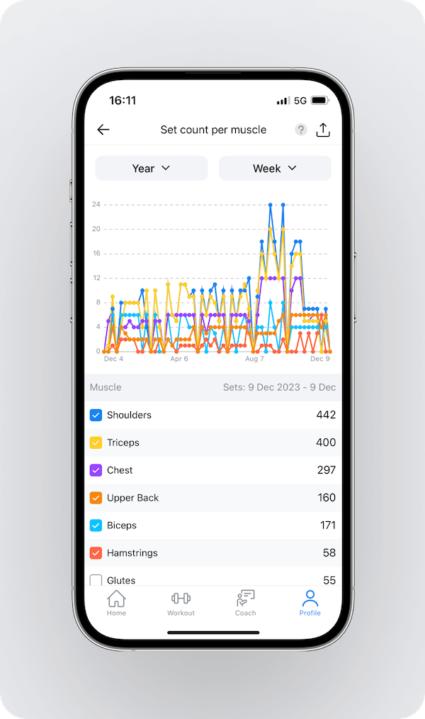 sets per muscle group per week showing data from the last year on a graph in Hevy